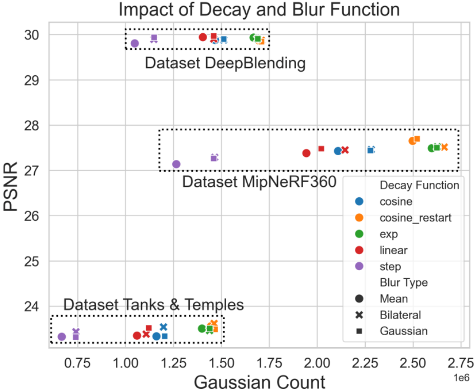 Ablation study results
